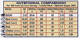 Bison Meat Nutritional Value Comparison Chart